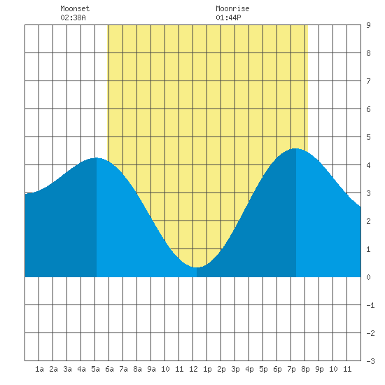 Moss Landing tide chart for Thursday, May 20, 2021