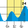 Moss Landing tide chart for Monday, May 24, 2021