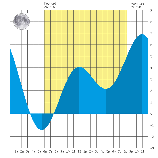 Moss Landing tide chart for Wednesday, May 26, 2021