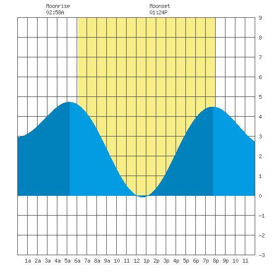 Moss Landing tide chart for Tuesday, May 4, 2021