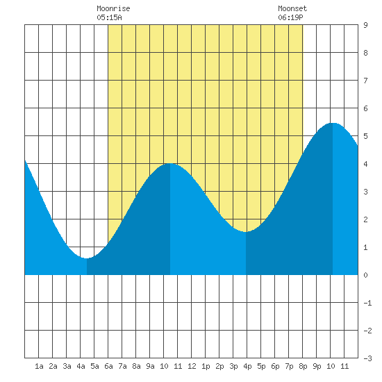 Moss Landing tide chart for Sunday, May 9, 2021