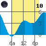 Moss Landing tide chart for Thursday, June 10, 2021