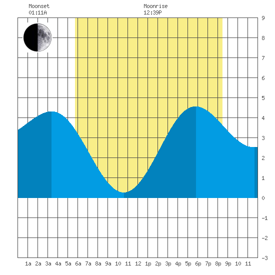 Moss Landing tide chart for Thursday, June 17, 2021