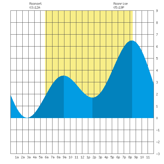 Moss Landing tide chart for Monday, June 21, 2021