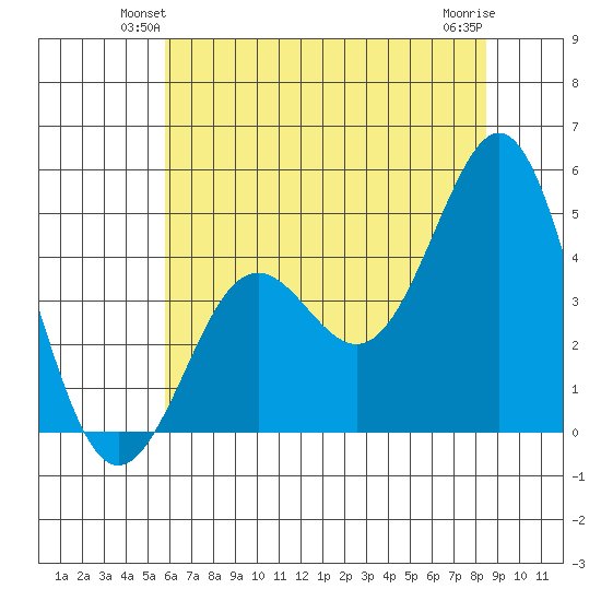 Moss Landing tide chart for Tuesday, June 22, 2021