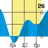 Moss Landing tide chart for Saturday, June 26, 2021
