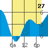 Moss Landing tide chart for Sunday, June 27, 2021
