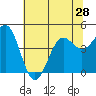 Moss Landing tide chart for Monday, June 28, 2021
