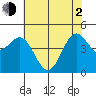 Moss Landing tide chart for Wednesday, June 2, 2021