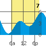 Moss Landing tide chart for Monday, June 7, 2021