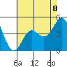Moss Landing tide chart for Tuesday, June 8, 2021