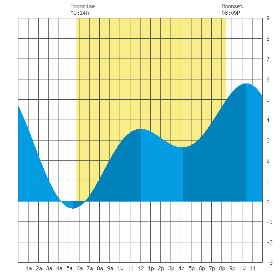 Moss Landing tide chart for Wednesday, June 9, 2021