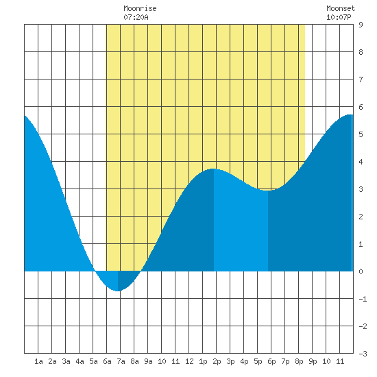 Moss Landing tide chart for Sunday, July 11, 2021