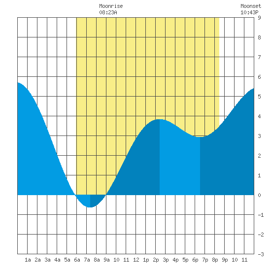 Moss Landing tide chart for Monday, July 12, 2021
