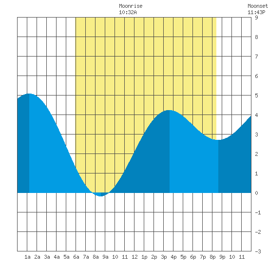 Moss Landing tide chart for Wednesday, July 14, 2021