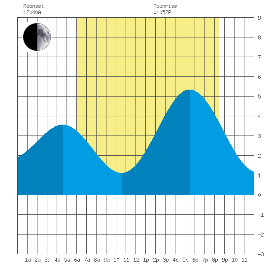 Moss Landing tide chart for Saturday, July 17, 2021