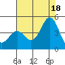 Moss Landing tide chart for Sunday, July 18, 2021