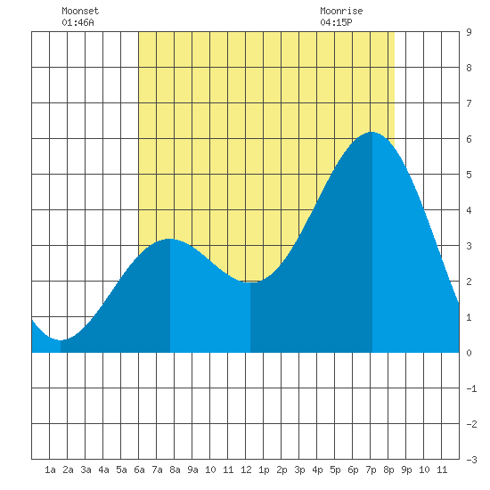 Moss Landing tide chart for Monday, July 19, 2021