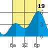 Moss Landing tide chart for Monday, July 19, 2021