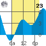 Moss Landing tide chart for Friday, July 23, 2021