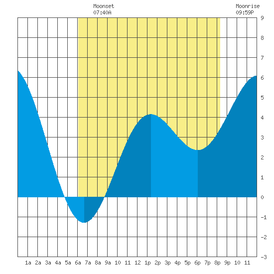Moss Landing tide chart for Sunday, July 25, 2021