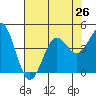 Moss Landing tide chart for Monday, July 26, 2021