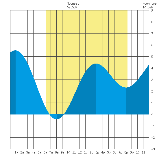 Moss Landing tide chart for Tuesday, July 27, 2021