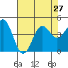 Moss Landing tide chart for Tuesday, July 27, 2021