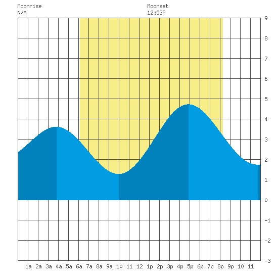 Moss Landing tide chart for Friday, July 30, 2021