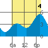Moss Landing tide chart for Sunday, July 4, 2021
