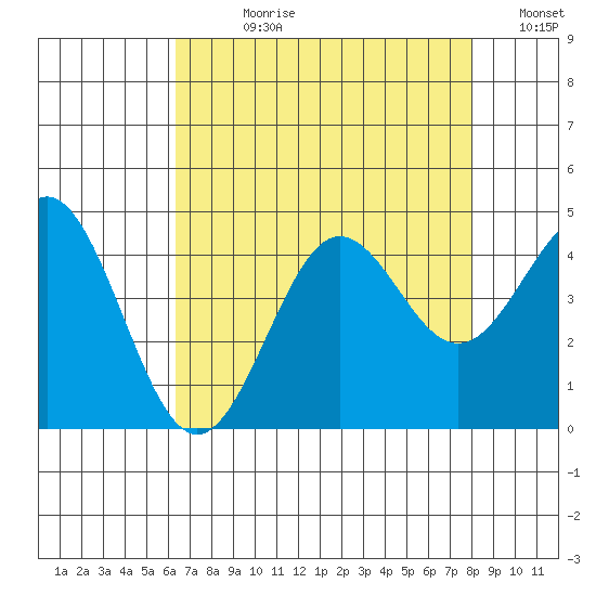 Moss Landing tide chart for Wednesday, August 11, 2021