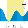 Moss Landing tide chart for Wednesday, August 11, 2021