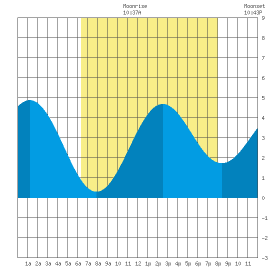 Moss Landing tide chart for Thursday, August 12, 2021