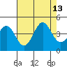 Moss Landing tide chart for Friday, August 13, 2021