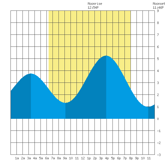 Moss Landing tide chart for Saturday, August 14, 2021