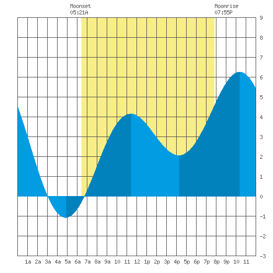 Moss Landing tide chart for Saturday, August 21, 2021