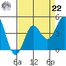 Moss Landing tide chart for Sunday, August 22, 2021