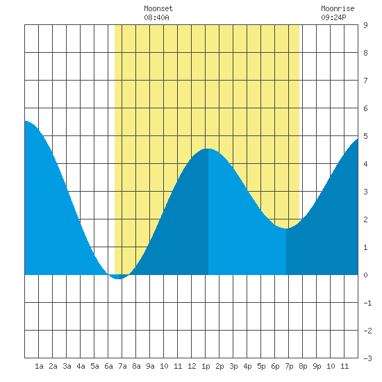 Moss Landing tide chart for Tuesday, August 24, 2021
