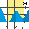 Moss Landing tide chart for Tuesday, August 24, 2021