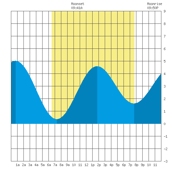 Moss Landing tide chart for Wednesday, August 25, 2021