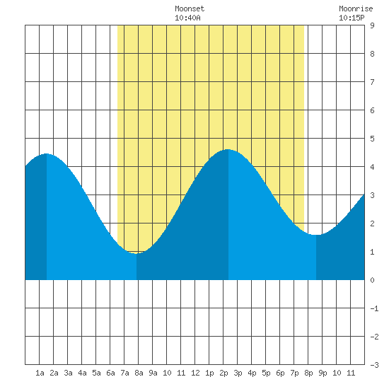 Moss Landing tide chart for Thursday, August 26, 2021