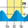 Moss Landing tide chart for Thursday, August 26, 2021