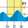 Moss Landing tide chart for Friday, August 27, 2021