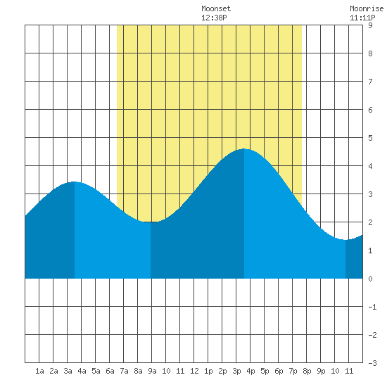 Moss Landing tide chart for Saturday, August 28, 2021