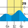 Moss Landing tide chart for Sunday, August 29, 2021