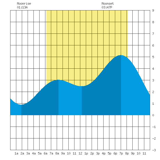 Moss Landing tide chart for Monday, August 2, 2021