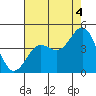 Moss Landing tide chart for Wednesday, August 4, 2021