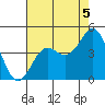 Moss Landing tide chart for Thursday, August 5, 2021