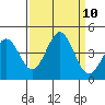 Moss Landing tide chart for Friday, September 10, 2021