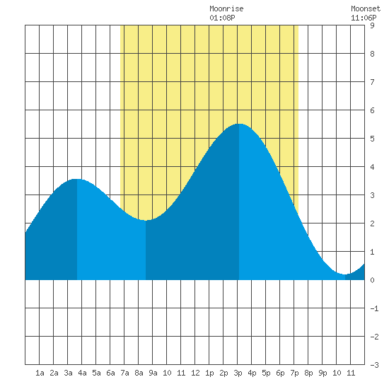 Moss Landing tide chart for Sunday, September 12, 2021